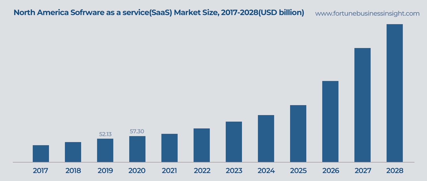 The software as a service market