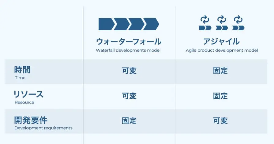 ウォーターフォール開発とアジャイル開発の比較