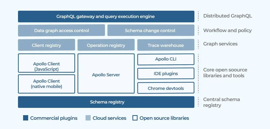 Apollo GraphQL